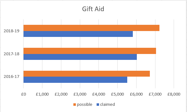 Gift Aid Claimed graph